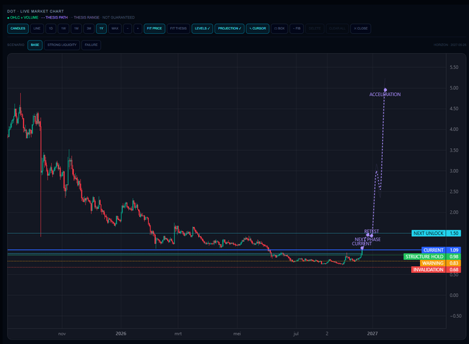 A live DOT/USD daily market chart on Coinbase shows Polkadot's price consolidating around $0.82 between structure (0.68) and current (1.06) levels, with a "Last Bounce" annotation and a projected "Acceleration" phase pointing toward a "Next Unlock" level at 1.50 by 2027, visually reinforcing the bullish "pump HARDCORE" sentiment in the post.