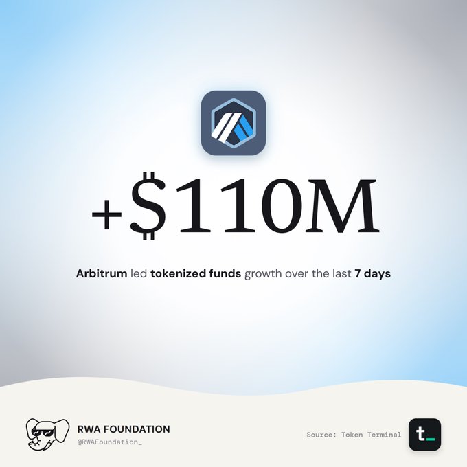 An infographic from RWA Foundation (@RWAFoundation_) showing '+ $110M' with the text 'Arbitrum led tokenized funds growth over the last 7 days', sourced from Token Terminal.