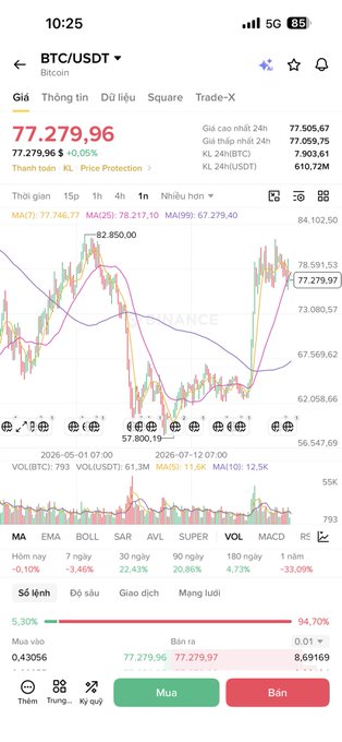 A Binance mobile app screenshot showing the BTC/USDT Bitcoin trading chart priced at 77,279.96 with a 0.05% increase.