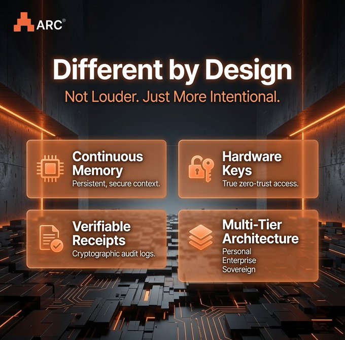 A promotional graphic for ARC titled 'Different by Design - Not Louder. Just More Intentional.' listing four features: Continuous Memory, Hardware Keys, Verifiable Receipts, and Multi-Tier Architecture.