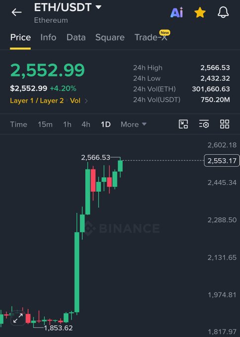 A Binance price chart showing ETH/USDT trading at $2,552.99, up 4.20%, with a 24h high of $2,566.53, illustrating Ethereum's surge past the $2,550 level highlighted in the post.