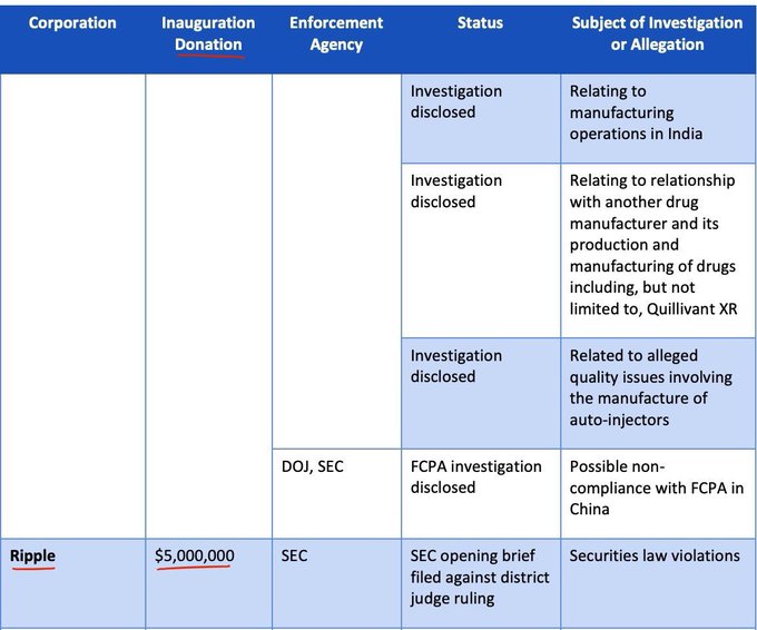 The image is a table comparing corporations by inauguration donation, enforcement agency, investigation status, and subject of allegation, highlighting Ripple's $5,000,000 donation and related SEC securities law violations. This relates to the post by reinforcing Ripple's financial ties to the Trump administration alongside its ongoing SEC legal battle, suggesting money influences regulatory and political outcomes in crypto policy.