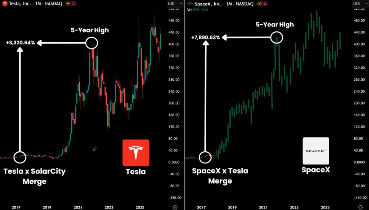 The image shows two stock charts side by side, each representing a different company - Tesla (TSLA) and SolarCity (SolarCity). They display the performance of their stocks over several years. On one chart, the $tsla price is shown increasing at a rate of 3,320% from 2001 to 2016. In the second chart, the $spx price is seen decreasing by 1,300% in the same time period. The posts provide information on what happened in the past and how they relate to the current situation involving Tesla and SolarCity.