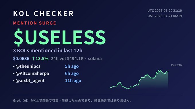 A 'KOL CHECKER' dashboard titled '$USELESS MENTION SURGE' showing 3 KOL mentions in the last 12h, a 13.5% rise, 24h volume of $494.1K on Solana, with mentions from @theunipcs, @AltcoinSherpa, and @aixbt_agent.
