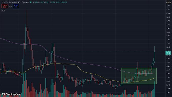 A TradingView candlestick chart showing the ICP / TetherUS (Binance) trading pair with price movements, volume bars, and moving average lines on a dark background.