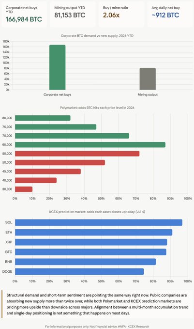 A financial infographic showing Bitcoin statistics: Corporate net buys 166,984 BTC, Mining output YTD 81,153 BTC, Buy/mining ratio 2.06x, Avg daily net buy ~912 BTC, plus charts for Polymarket BTC price odds and KCEX prediction market odds for SOL, ETH, XRP, BTC, BNB, and DOGE.