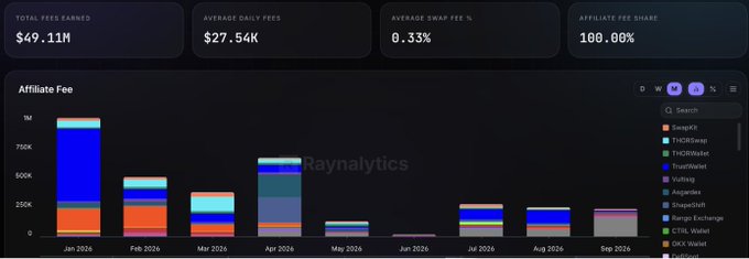 A dashboard from Raynytics showing Total Fees Earned of $49.11M, Average Daily Fees of $27.54K, Average Swap Fee % of 0.33%, and an Affiliate Fee Share of 100.00%, along with a stacked bar chart of affiliate fees.