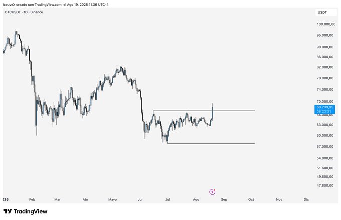 A TradingView daily candlestick chart for BTC/USDT on Binance showing a price range roughly between $57,000 and $100,000, with horizontal support and resistance lines drawn around the $60,000-$70,000 area.