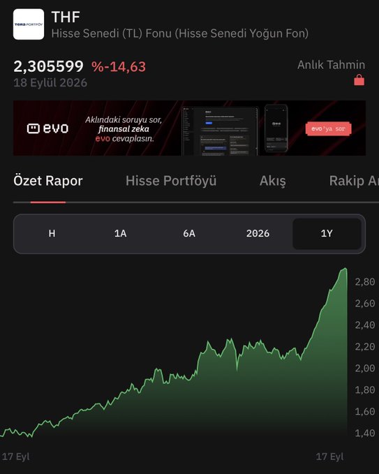 A financial chart displays THF (Hisse Senedi Yoğun Fon) down -14.63% at 2.30599 TL as of September 18, 2026, with a 1-year performance graph showing a sharp recent decline from a peak near 2.80, visually confirming the post's claim of significant recent losses for the fund.