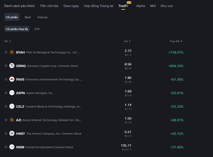A Vietnamese-language stock trading platform (likely Binance) displaying a list of top U.S. equity gainers, with leaders including BYAH (+718.07%), GRNQ (+654.32%), and PAVS (+57.36%). The screenshot visually reinforces the post's message about investors typically only noticing high-flying stocks after they've already surged hundreds of percent, as the ticker tab "Trao đổi" (Trade) is highlighted at the top.
