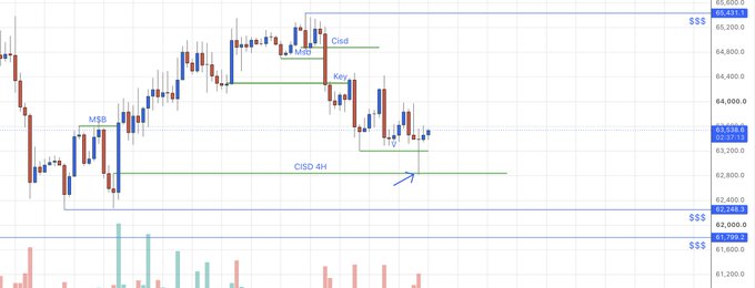 A financial candlestick chart shows price action between approximately 61,200 and 65,800, with labels including 'MSB', 'CISD', 'Key...', 'TTg', and 'CISD 4H' indicating market structure points.