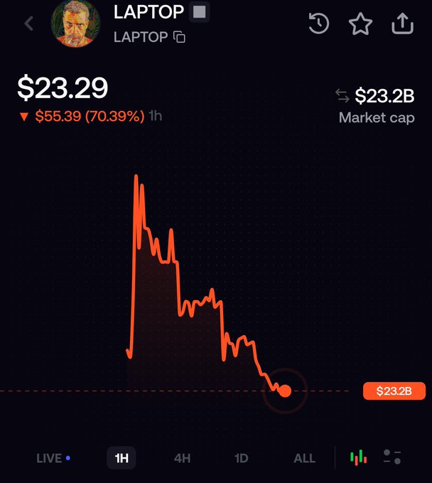 A cryptocurrency or token chart titled "LAPTOP" showing a price of $23.29, down $55.39 (70.39%) in 1 hour, with a market cap of $23.2B and a sharp downward price trend.