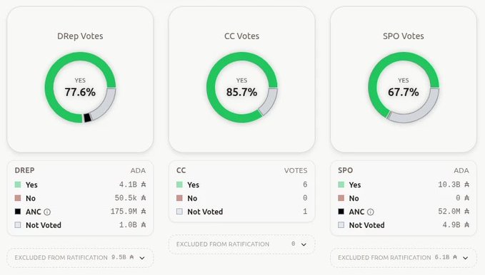 This image displays Cardano governance voting results across three voting bodies (DRep, CC, and SPO), showing approval rates of 77.6%, 85.7%, and 67.7% "Yes" votes respectively, with vote tallies in ADA—likely reflecting the on-chain vote that ratified the Van Rossum hard fork and Cardano's transition to Protocol Version 11.