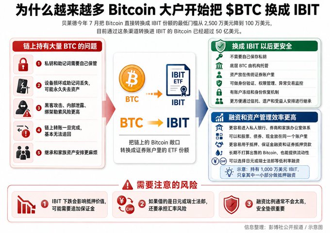 An infographic in Chinese titled '为什么越来越多 Bitcoin 大户开始把 $BTC 换成 IBIT' explaining why Bitcoin holders are converting BTC to the IBIT ETF, detailing security benefits, financing efficiency, and associated risks.