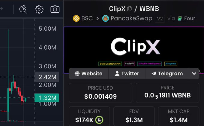 A cryptocurrency trading interface displays the ClipX/WBNB token pair on PancakeSwap via Four, with a price of $0.001409, liquidity of $174K, FDV of $1.3M, and market cap of $1.4M.
