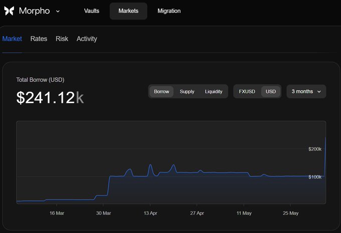 The image shows a bank account or financial dashboard displaying several data points related to loans and funds lent out by a bank or lending institution. The loans have been issued from the vault, with interest rates being $240k+ in total. This amount is being paid back through the use of loans held by customers who are either depositing the money or investing it. The term of the loans is currently set at 3 months, as indicated on the dashboard. Additionally, there is a list of accounts that have been active with Morpho Base, which seems to be related to this particular lending activity. This data can help analyze and understand user patterns in lending behavior and financial operations.