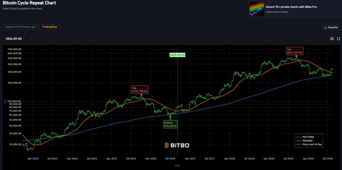 A Bitcoin Cycle Repeat Chart from BITBO displaying historical price data with a rainbow log scale, showing peaks around $122,768.83 (top) and bottoms at $16,530.27, projected through 2030.