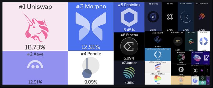 A crypto market share treemap displays Uniswap at #1 with 18.73%, Aave at #2 with 12.91%, Morpho at #3 with 12.91%, Pendle at #4 with 9.09%, and Chainlink at #5 with 5.45%.
