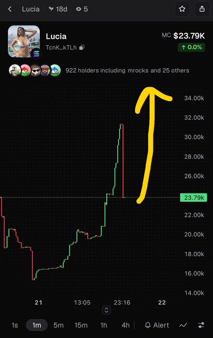 A cryptocurrency trading chart for 'Lucia' (TcnK...kTLh) showing a market cap of $23.79K with a yellow arrow pointing upward to indicate a price surge from around 16.00k to 32.00k.