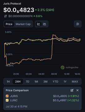 A CoinGecko chart displays the Juris Protocol ($JURIS) price over the past 24 hours, valued at $0.04823 with a 2.3% gain, and includes a Price Comparison feature highlighting the strikingly similar price movements of $JURIS and Terra Classic ($LUNC) on July 30 at 4:15 PM.