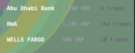 A table showing crypto trading data with entries "Abu Dhabi Bank 1,200 XRP 4 trades", "RWA 1,185 XRP 164 trades", and "WELLS FARGO 500 XRP 10 trades" on a green background.