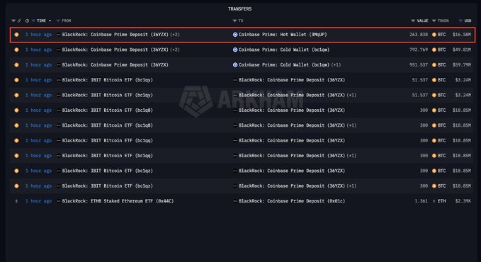 A cryptocurrency transaction dashboard showing transfers primarily from BlackRock (Coinbase Prime Deposit and IBIT/ETHE ETF) to Coinbase Prime wallets, with the top entry being 263.838 BTC ($16.50M) to a Hot Wallet highlighted in red.