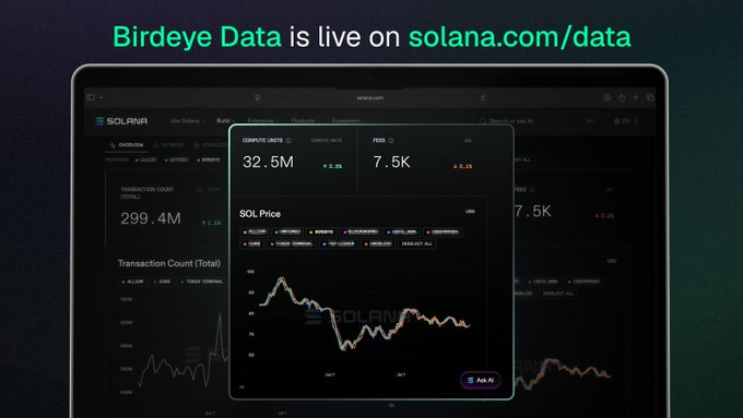 The image is a promotional graphic with the headline "Birdeye Data is live on solana.com/data," featuring a dark-themed dashboard displaying live Solana blockchain metrics including 32.5M Compute Units, 7.5K Fees, 299.4M Transaction Count, and an SOL Price chart showing various exchanges like Coinbase, Kraken, and Binance. This visually supports the post's message by showcasing how Birdeye Data integrates seamlessly with Solana, providing developers with comprehensive on-chain analytics directly through Solana's data portal.