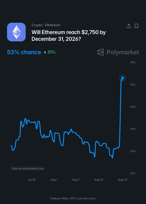A Polymarket chart tracking the probability that Ethereum ($ETH) reaches $2,750 by December 31, 2026, showing a sudden vertical spike to 53% (up 31 points) around August 20, after hovering near 20% through July and August. The chart visually confirms the dramatic repricing described in the post, capturing the exact moment traders sharply shifted their odds in response to Ethereum's recent price surge.