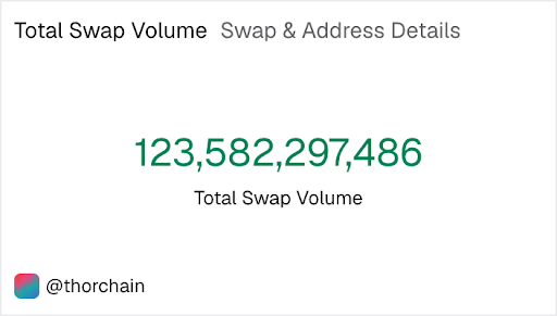 The image displays a dashboard for THORChain showing a "Total Swap Volume" of 123,582,297,486, with a section labeled "Swap & Address Details." This aligns with the post claiming $123 billion in "uncensorable, permissionless swaps," visually highlighting THORChain's cumulative trading activity.