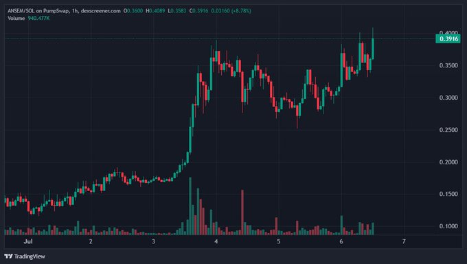 A TradingView 1-hour candlestick chart for ANSEM/SOL on PumpSwap shows the token surging from around 0.1500 to a peak near 0.4000 before pulling back to 0.3916 (-8.78%), with heavy volume spikes in early July — visually supporting the post's bullish "no stopping the black bull" sentiment on $ANSEM.
