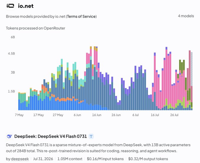 A screenshot from io.net showing a stacked bar chart titled 'Tokens processed on OpenRouter' from May to July, displaying various model usage, with text referencing 'DeepSeek: DeepSeek V4 Flash 0731' as a 13B active parameter sparse mixture-of-experts model.