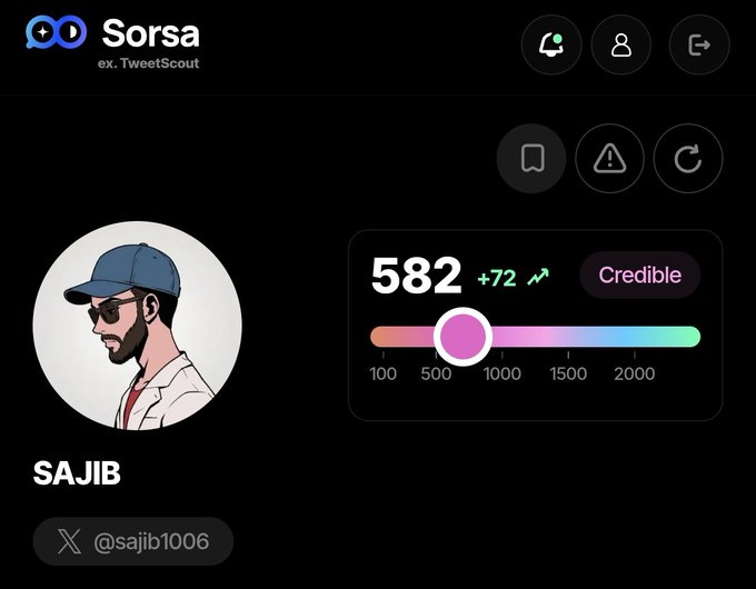 A Sorsa (ex. TweetScout) profile page showing user "SAJIB" (@sajib1006) with a Credible score of 582 (+72) on a credibility meter ranging from 100-2000.