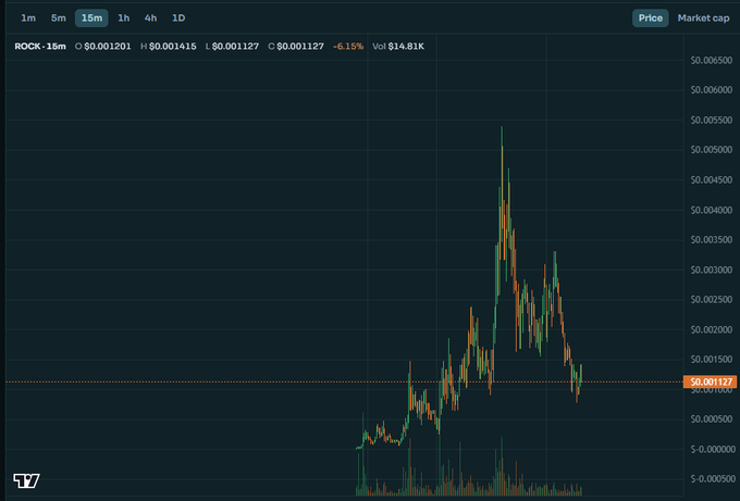 A candlestick price chart for the cryptocurrency "ROCK" on a 15m timeframe, showing a current price of "$0.001177" with a "-6.15%" decrease, displayed by TradingView.