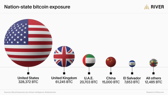 Infographic from River titled 'Nation-state bitcoin exposure' showing the United States (328,372 BTC), United Kingdom (61,245 BTC), U.A.E. (20,703 BTC), China (15,000 BTC), El Salvador (7,653 BTC), and all others (12,485 BTC) represented by flag circles of decreasing size.