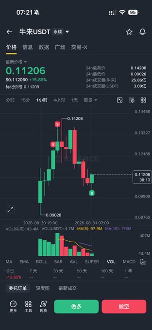The image shows a crypto trading chart for the 牛来/USDT (NiuLai/USDT) perpetual futures pair, with a current price of $0.11206, marking a 15.86% gain over the 24-hour period, accompanied by a candlestick chart showing significant volatility between a low of $0.09028 and a high of $0.14208.

The chart supports the post's bearish sentiment suggesting a short position ("做空") is viable, as the recent price action shows the token has pulled back from its 24h high of $0.14208 toward the current $0.11206 level, presenting a potential shorting opportunity on the 牛来 token.