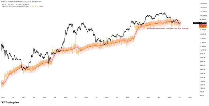A TradingView financial chart from TradingRevenue comparing Bitcoin (black line) and Estimated Production Cost per Coin (red/orange band) from 2018 through 2027, with Bitcoin priced around $84,000.