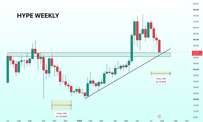 A weekly candlestick chart for HYPE (HYPE Weekly) is displayed, showing price action from July through the following October with notable sell-side annotations: "7 bars, 49d Vol 16.49M" near a recent peak around $60, and an earlier annotation "7 bars, 49d Vol 105.84M" near the bottom around December 2025. The chart illustrates an 8-week bearish continuation pattern highlighted by the post, emphasizing the extended sell-side pressure from November through late December 2025 before a subsequent recovery.
