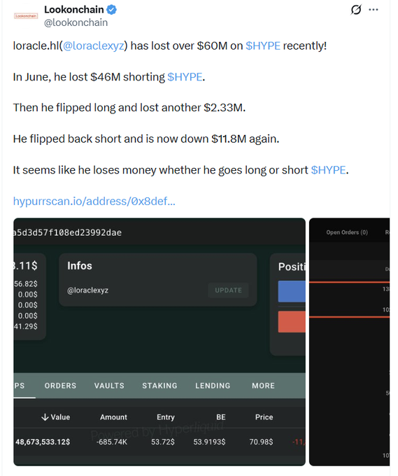A tweet from @lookonchain states that oracle.hl (@oraclexyz) has lost over $60M on $HYPE recently, detailing $46M lost shorting in June, $2.33M going long, and now being down $11.8M short again, with screenshots of his trading positions.