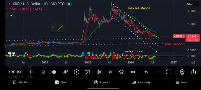 A daily XRP/USD crypto chart showing a price of 1.0543 with technical analysis markings for 'max resistance', 'median support', and 'max support' on a bearish trend from 2024 to 2027.