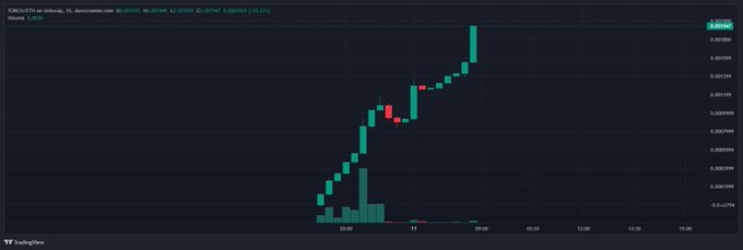 A candlestick chart shows $TORCH on Robinhood/DEX Screener with a price of approximately 0.001183, having surged sharply upward with high trading volume during the overnight hours before stabilizing near its peak around the current price level.