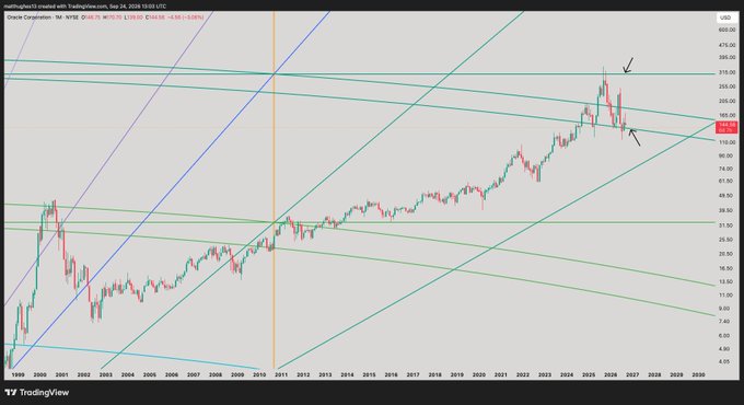 A TradingView candlestick chart of Oracle Corporation ($ORCL) on NASDAQ from 1999 to 2029 displays a long-term uptrend with multiple Gann arcs and trendlines, showing $ORCL trading at $109.60 (-4.06%) with recent peaks near $195 and current price testing lower support arcs. The chart visually confirms the post's analysis, with annotations highlighting the recent peak at the green Gann level and current price attempting to hold the bottom arc as support.
