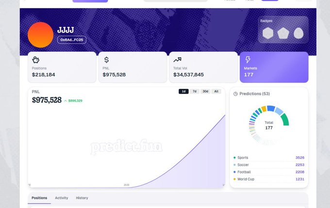 A user profile dashboard on predict.fun shows user "JJJJ" (0x8A8...FC05) with impressive stats including 218,184 positions, $975,528 PNL (+$595,329), $34,537,845 total volume, and 177 markets, ranking them among the platform's top early whales referenced in the post.