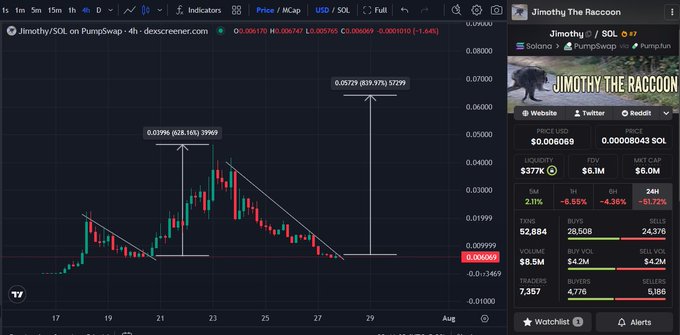 The image is a 4-hour candlestick chart of the meme coin "Jimothy The Racoon" (JIMOTHY/SOL) on PumpSwap, displayed via DexScreener. The chart shows the token's recent price action declining along a descending trendline, with annotations marking prior gains of +628.16% and +839.91%, and current price at roughly 0.006069 SOL with about $6.3M market cap—supporting the poster's claim that the token has corrected sharply from its recent hype-driven peak and may be finding a bottom.