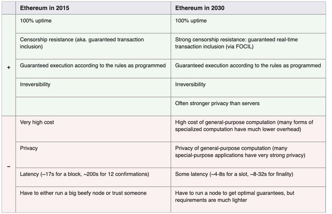 The image is a comparison table titled "Ethereum in 2015" vs "Ethereum in 2030," highlighting planned upgrades including guaranteed real-time transaction inclusion via FOCIL, often stronger privacy than servers, lower latency (~4-8s for a slot, ~8-32s for finality), and lighter node requirements—reflecting Vitalik Buterin's vision of Ethereum evolving into a cryptographic world computer beyond a traditional blockchain.