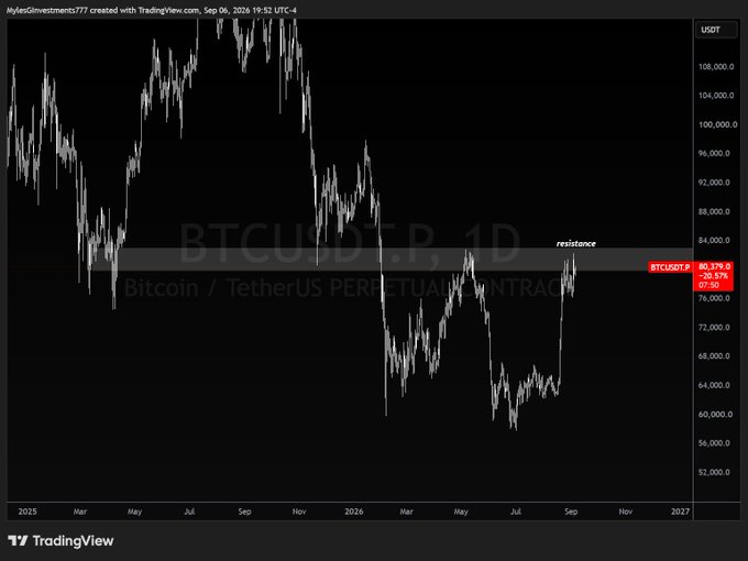 A TradingView 1D candlestick chart of BTCUSDTPERP shows Bitcoin testing a resistance level around $82,579 with a 20.57% gain, with the accompanying post urging viewers to go "full port" long—suggesting the price action reaching resistance represents a buying opportunity.