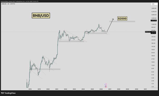 A TradingView 2-week chart of BNB/USD showing a long-term ascending trend with a projected target of $2000, aligning with the bullish sentiment in the caption that calls for a "meme season" rally on $BNB. The chart displays the token's multi-year price evolution from 2019 through a projected 2026 breakout.