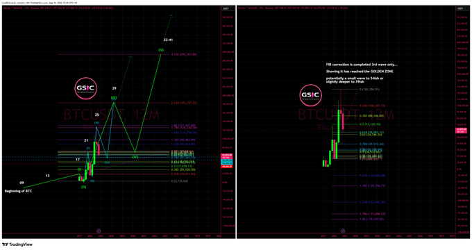 Two TradingView charts from BTCUSD showing a GOLDEN ZONE fib correction completed at 3rd wave, with a 1M timeframe displaying price levels around 29-31 and a lower timeframe chart showing recent price action.