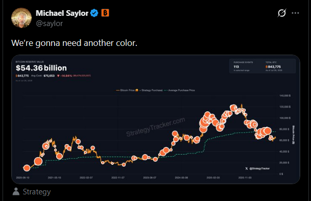 A tweet from Michael Saylor (@saylor) featuring a Strategy MSTR chart showing a total of 113 BTC valued at $54.36 billion, with the caption "We're gonna need another color," hinting at another Bitcoin purchase announcement.