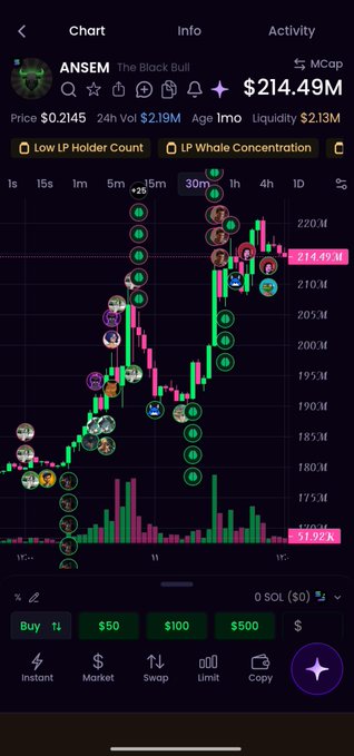 A cryptocurrency chart for the ANSEM token showing a price of $0.2145, market cap of $214.49M, and a 51.92% increase over 30 minutes.