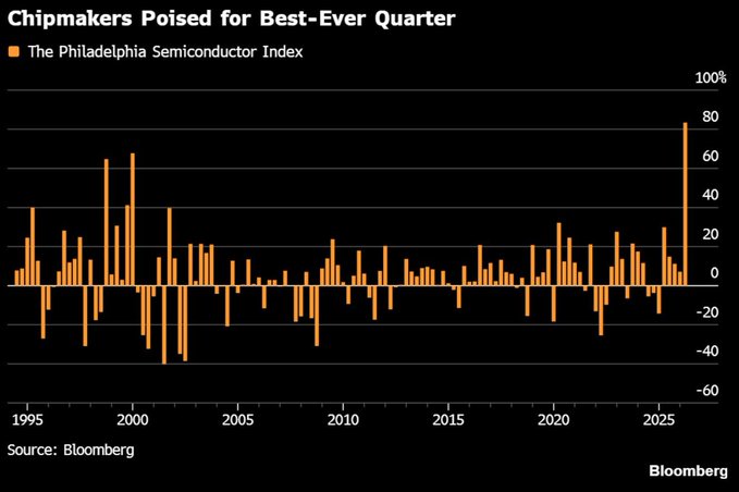 A Bloomberg bar chart titled 'Chipmakers Poised for Best-Ever Quarter' showing the Philadelphia Semiconductor Index from 1995 to 2025, with a notable spike near 80% at the far right edge.